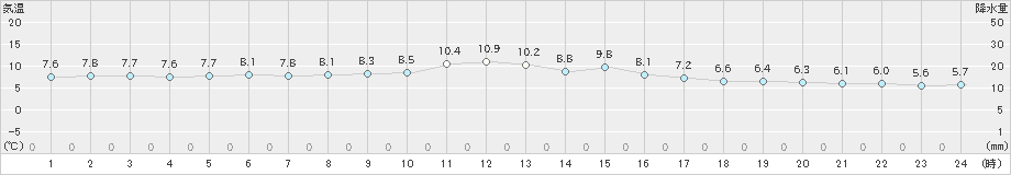 蘭越(>2024年04月19日)のアメダスグラフ