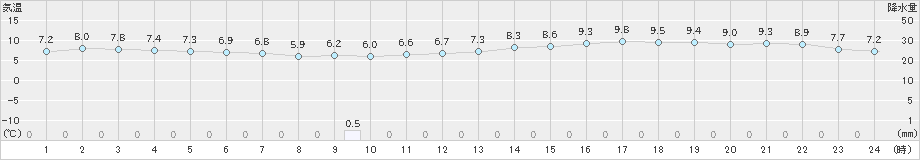 新得(>2024年04月19日)のアメダスグラフ