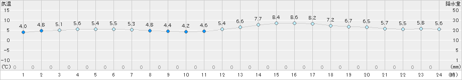 上札内(>2024年04月19日)のアメダスグラフ