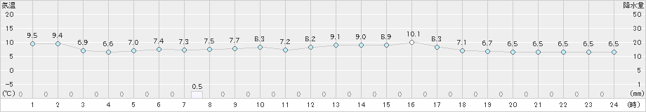 日高門別(>2024年04月19日)のアメダスグラフ