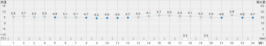 えりも岬(>2024年04月19日)のアメダスグラフ