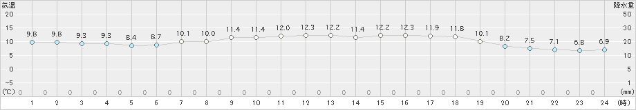 熊石(>2024年04月19日)のアメダスグラフ