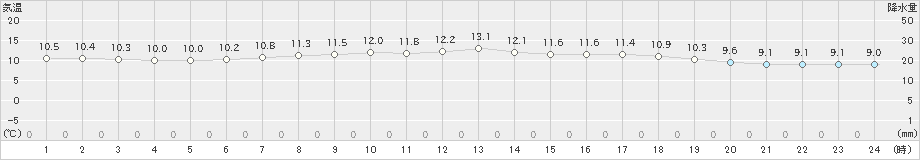 弘前(>2024年04月19日)のアメダスグラフ