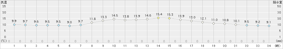 十和田(>2024年04月19日)のアメダスグラフ