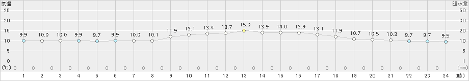 軽米(>2024年04月19日)のアメダスグラフ