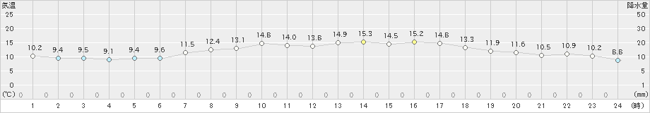 好摩(>2024年04月19日)のアメダスグラフ