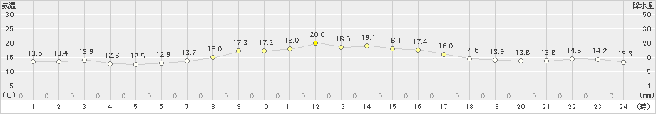 相馬(>2024年04月19日)のアメダスグラフ