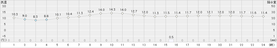 喜多方(>2024年04月19日)のアメダスグラフ