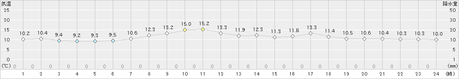 船引(>2024年04月19日)のアメダスグラフ