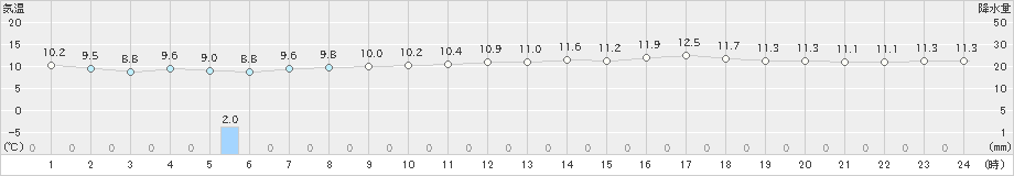 只見(>2024年04月19日)のアメダスグラフ