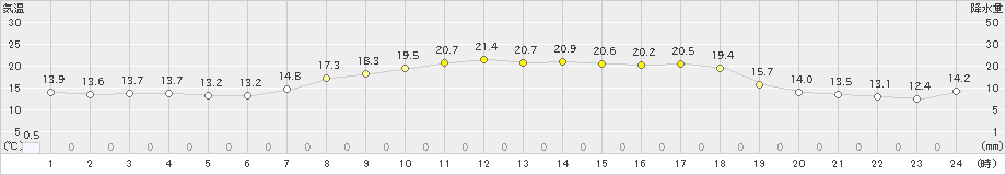 大島(>2024年04月19日)のアメダスグラフ