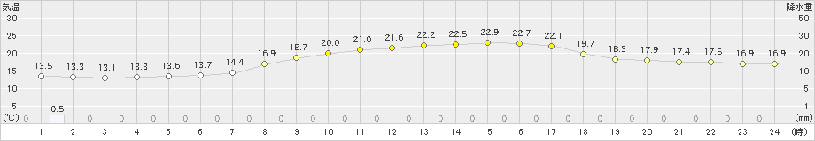 勝浦(>2024年04月19日)のアメダスグラフ