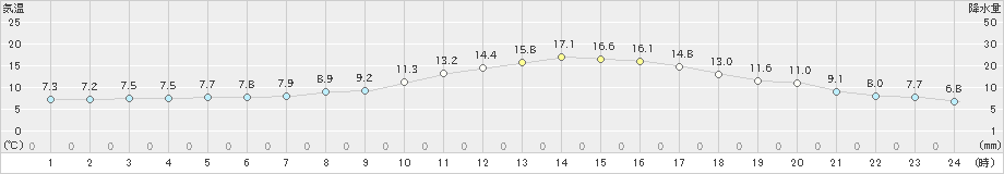 白馬(>2024年04月19日)のアメダスグラフ