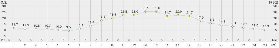 佐久間(>2024年04月19日)のアメダスグラフ