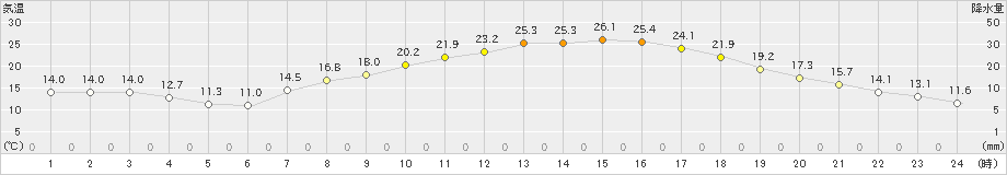 多治見(>2024年04月19日)のアメダスグラフ