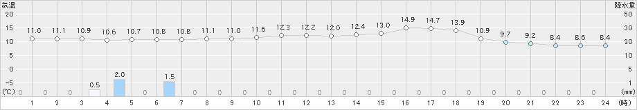 小出(>2024年04月19日)のアメダスグラフ