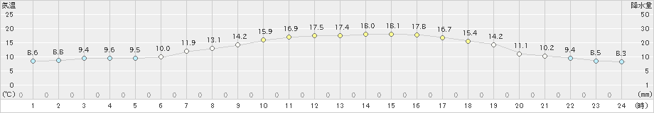 珠洲(>2024年04月19日)のアメダスグラフ