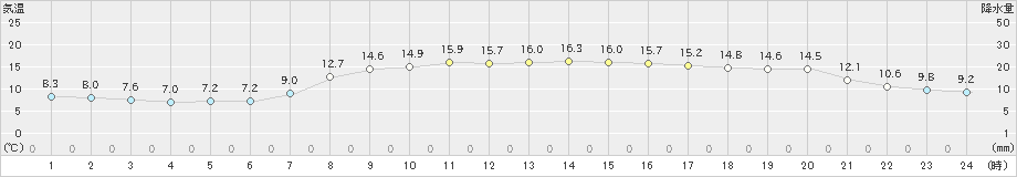 志賀(>2024年04月19日)のアメダスグラフ