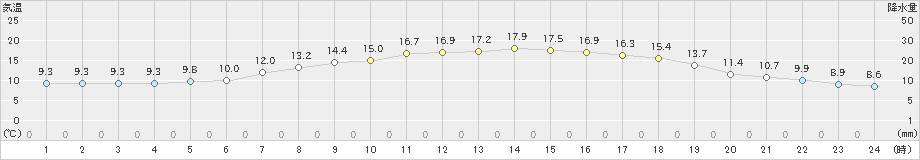 七尾(>2024年04月19日)のアメダスグラフ