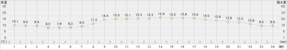 かほく(>2024年04月19日)のアメダスグラフ