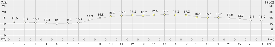 金沢(>2024年04月19日)のアメダスグラフ