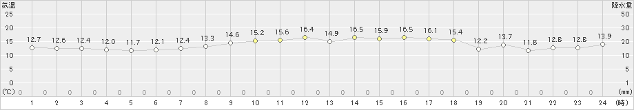 越廼(>2024年04月19日)のアメダスグラフ