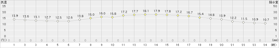 敦賀(>2024年04月19日)のアメダスグラフ