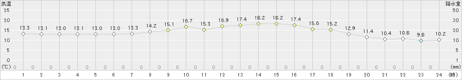 美浜(>2024年04月19日)のアメダスグラフ