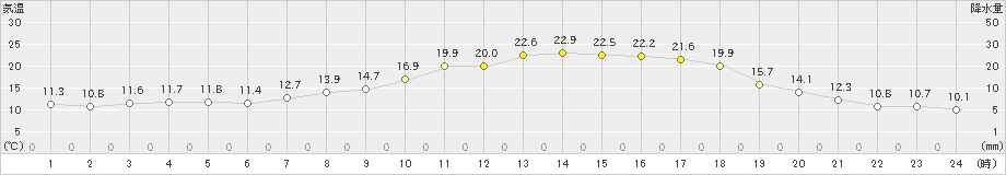 能勢(>2024年04月19日)のアメダスグラフ