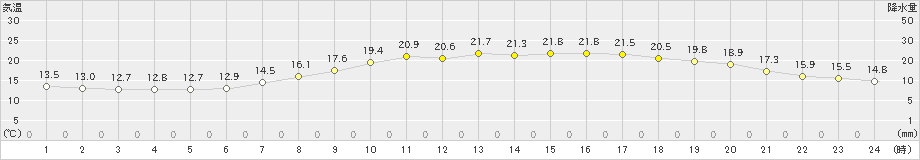 豊中(>2024年04月19日)のアメダスグラフ