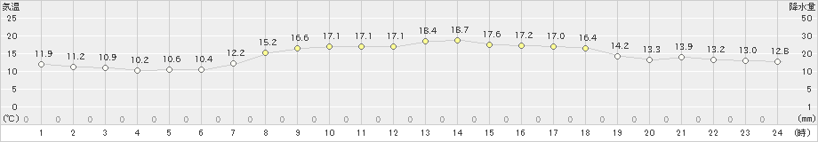 香住(>2024年04月19日)のアメダスグラフ