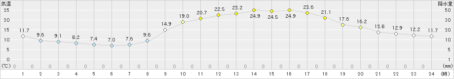 一宮(>2024年04月19日)のアメダスグラフ