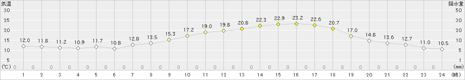 三田(>2024年04月19日)のアメダスグラフ