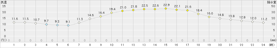 かつらぎ(>2024年04月19日)のアメダスグラフ