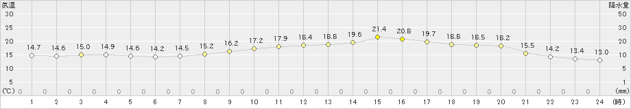 蒲生田(>2024年04月19日)のアメダスグラフ