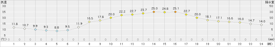 西条(>2024年04月19日)のアメダスグラフ