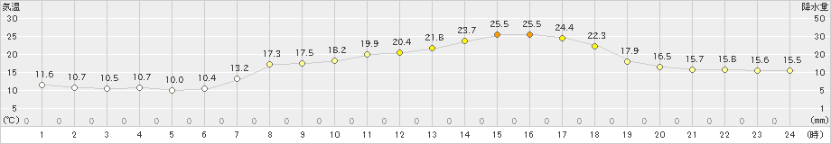 四国中央(>2024年04月19日)のアメダスグラフ