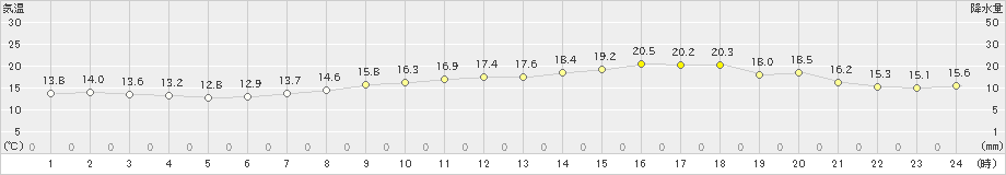 瀬戸(>2024年04月19日)のアメダスグラフ