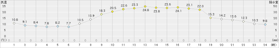 宇和(>2024年04月19日)のアメダスグラフ