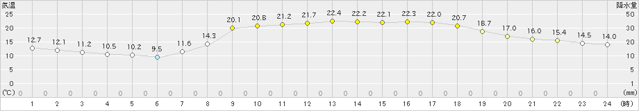 須崎(>2024年04月19日)のアメダスグラフ