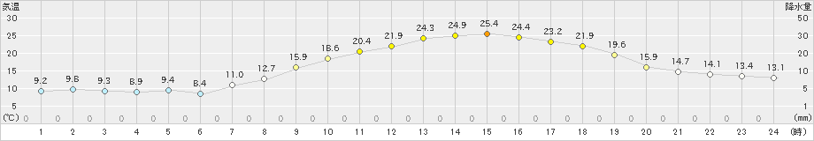 秋吉台(>2024年04月19日)のアメダスグラフ