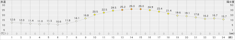 飯塚(>2024年04月19日)のアメダスグラフ