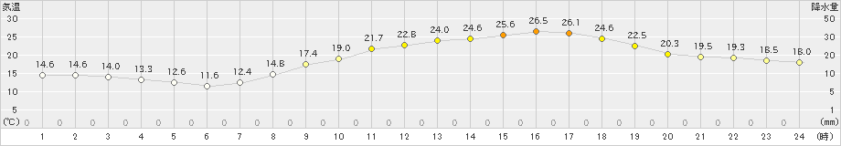 久留米(>2024年04月19日)のアメダスグラフ