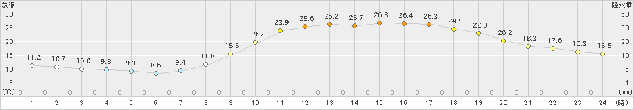 日田(>2024年04月19日)のアメダスグラフ