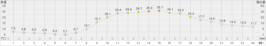 玖珠(>2024年04月19日)のアメダスグラフ