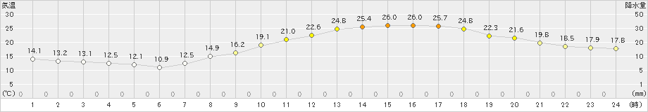 佐賀(>2024年04月19日)のアメダスグラフ