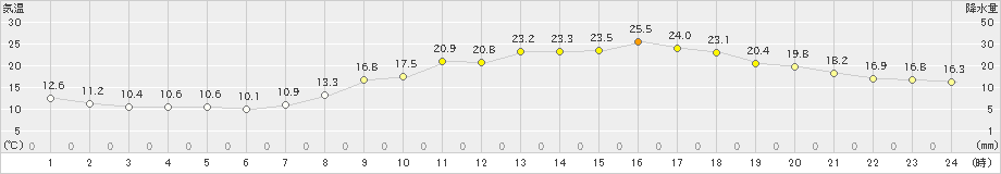 白石(>2024年04月19日)のアメダスグラフ