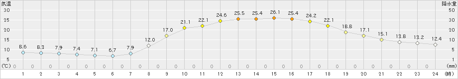 鹿北(>2024年04月19日)のアメダスグラフ