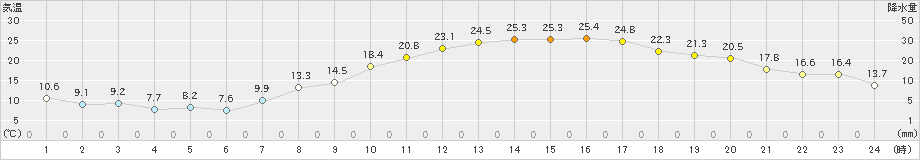 菊池(>2024年04月19日)のアメダスグラフ