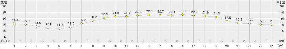 枕崎(>2024年04月19日)のアメダスグラフ